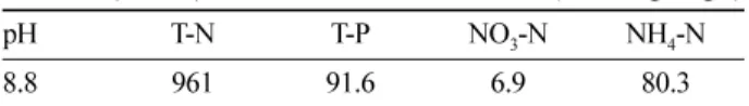 Table 1. The chemical properties of low-concentrated liquid fertilizer(LCLF).                                                 (Unit: mg · kg −1 )