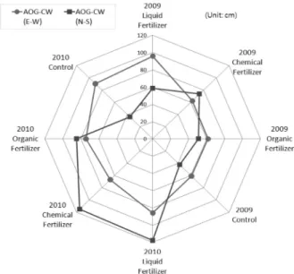 Figure 2. Amount of growth in crown width at the four points of the compass (Amount of growth in crown width, AOG-CW; between east and west direction, E-W; between north and south direction, N-S).