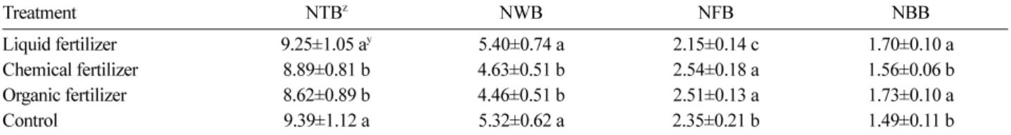 Table 4. Branching and fruiting characteristics by treatments. (unit: ea)