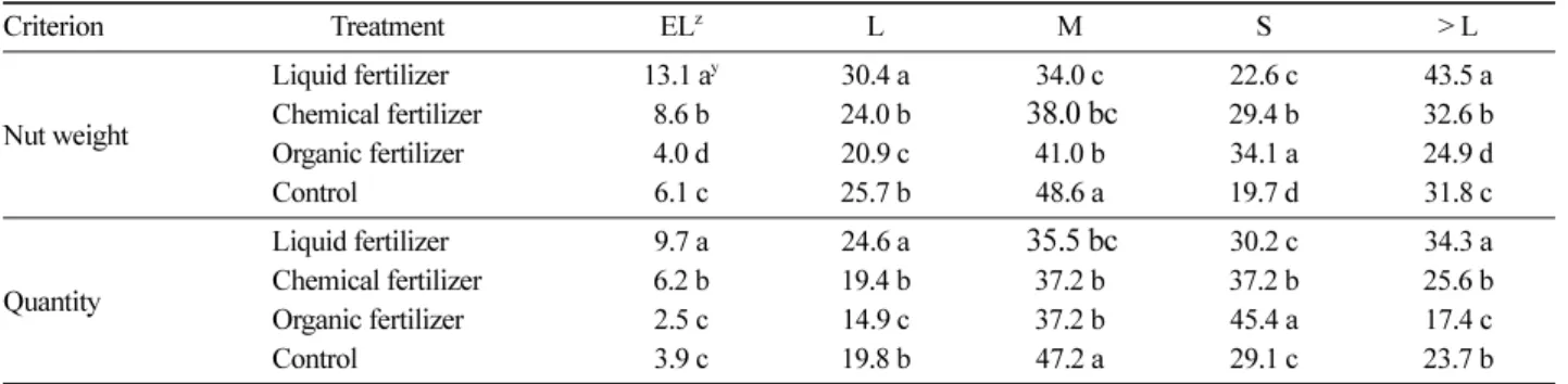 Table 7. Average rate of nut grade on the basis of weight and quantity.