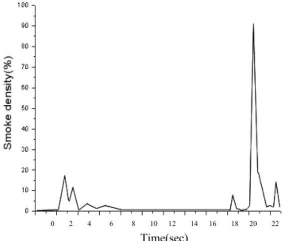 Fig. 6 Smoke data at 3500rpm with smoke filtration  system type A