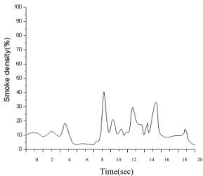 Fig. 9  Smoke data at random acceleration of  1000rpm - 4000rpm with smoke filtration system 