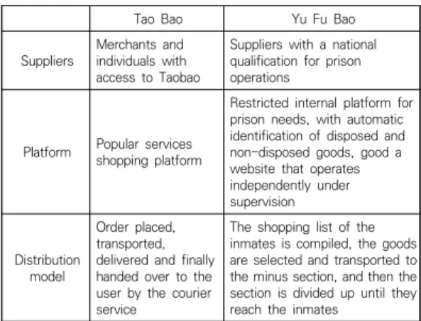 Table 3. The difference between Taobao and YuFuBao