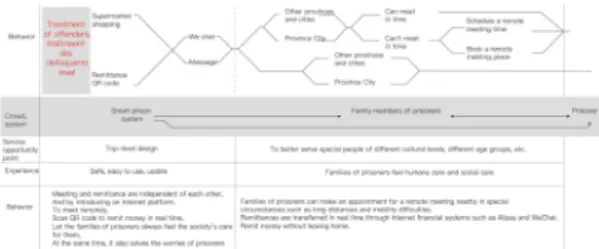 Fig.  5.  Process  of  Services  for  Families  of  Prisoners  and chance point of the meeting business, so as so as to put forward a new planning standard for the  meeting  hall  environment