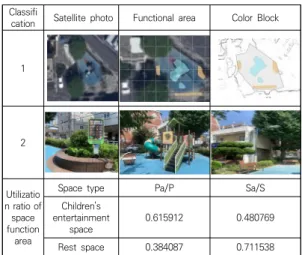 Table  5.  Data  Analysis  of  Daeil  Kid's  Playground  in  Daeyeon-dong,  Nam-gu Table 5에서 보면 적극적·소극적 공간 분석이론에 따 르면  이  공간은  적극적인  공간으로  판단된다