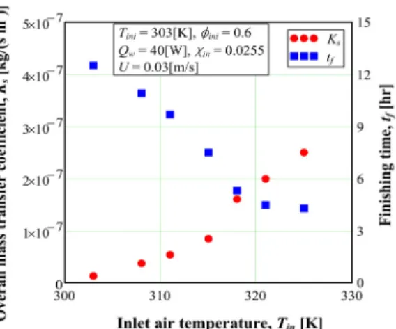 Fig. 6 Relationship between induced power  and mass transfer