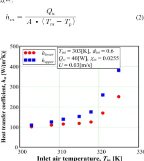Fig. 9 Relationship between induced power  and heat transfer