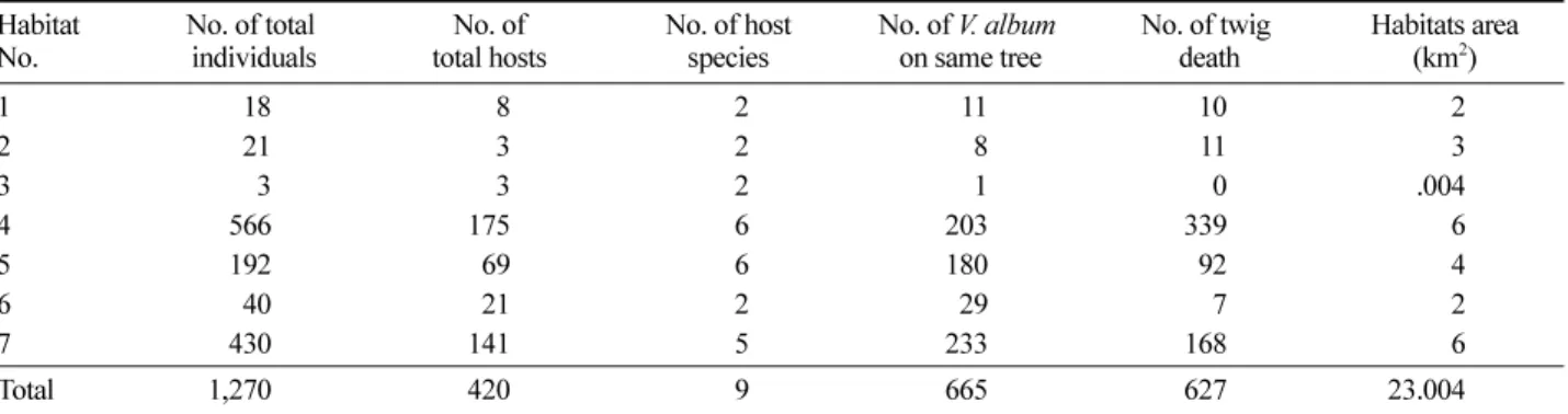 Table 2. The investigation of  L. tanakae  habitats and host plants.