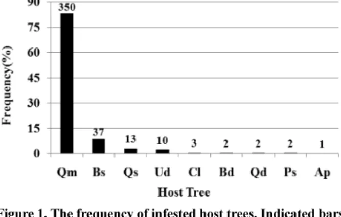 Figure 1. The frequency of infested host trees. Indicated bars were investigated out of 420 trees.