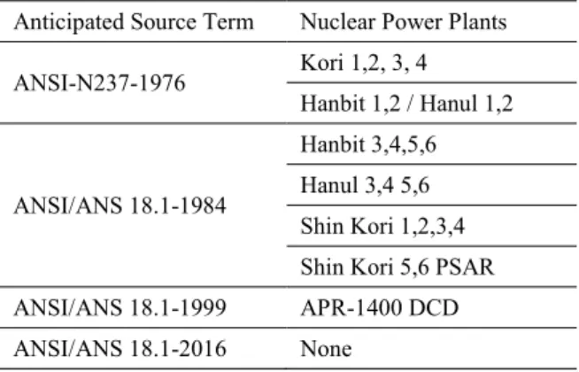 Table 2. Adjustment Factors of Primary Coolant change  Element  Class  1984  1999, 2016  1  ܲ ή ܹܲ ௡ ή ሺܴ ௡ଵ ൅ ߣሻ ܹܲ ή ܲ ௡ ή ሺܴ ଵ ൅ ߣሻ 2  ܲ ή ܹܲ ௡ ή ሺܴ ௡ଶ ൅ ߣሻ ܹܲ ή ܲ ௡ ή ሺܴ ଶ ൅ ߣሻ 3  ܲ ή ܹܲ ௡ ή ሺܴ ௡ଷ ൅ ߣሻ ܹܲ ή ܲ ௡ ή ሺܴ ଷ ൅ ߣሻ 4  1.0  5  *  6  ܲ ή ܹܲ ௡ ή ሺ