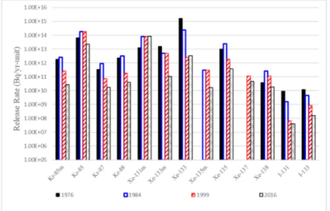 Fig. 1. Release Rate Result for PWR-GALEG. 