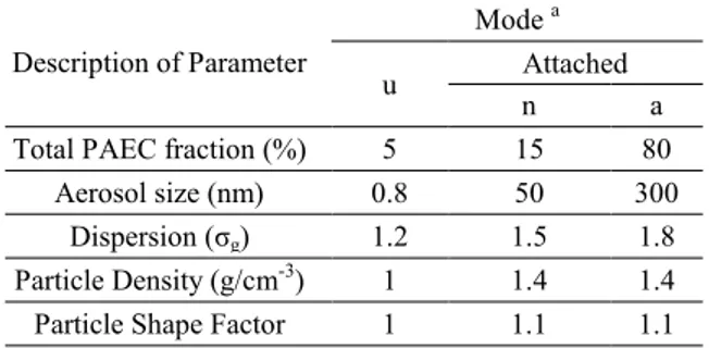 Table 1. Aerosol parameter values for groundwater treatment  facility 
