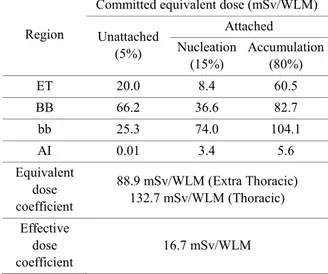 Table 2. Regional committed equivalent doses and  effective dose per WLM assuming groundwater treatment  facilities conditions 