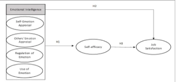 Fig.  1.  Research  Model 용하여 문제 해결을 도와주고, 감정을 개인의 목표와 성과  달성에  활용할  수  있는  능력을  의미한다[4]