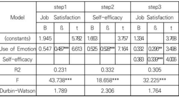 Table  6.  Mediating  Effect  of  Self-Efficacy