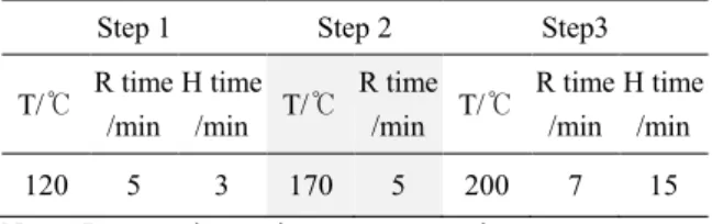 Table 1. Microwave digestion program for urine samples  Step 1  Step 2  Step3  T/ଇ  R time  /min  H time /min  T/ଇ  R time /min  T/ଇ  R time /min  H time /min  120  5 3  170  5 200 7  15 