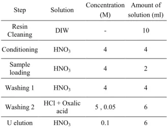 Fig. 1. Ion exchange chromatography elution curve of  Uranium measured by ICP-MS. 