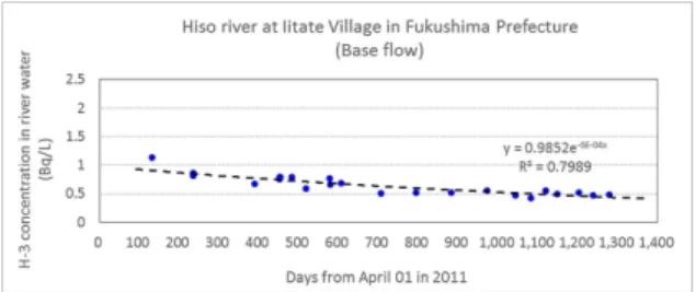 Fig. 2. H-3 concentration in Hiso river water. Data taken  from Table 1 of Ueda et al