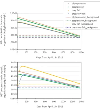 Fig. 3. (a) H-3 (HTO+OBT) and (b) OBT concentration in  aquatic organisms in Hiso River from 2011 to 2014