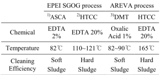 Table 1. Domestic Chemical cleaning process 