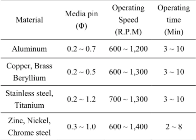 Table 1. De-burring condition according to material