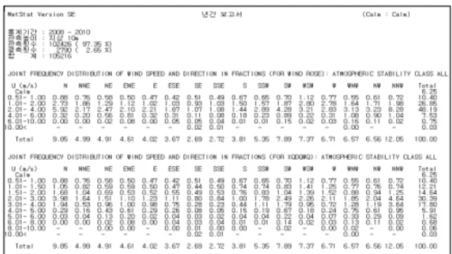 Fig. 1. Joint Frequency Distribution Data at Kori Site. 