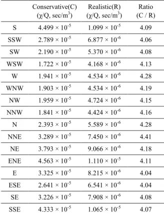 Table 4. Comparison of maximum Atmospheric Dispersion  Factor at EAB and Site boundary 