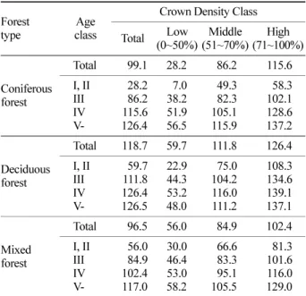 Table 7. Estimated average AGB(ton/ha) by forest type.