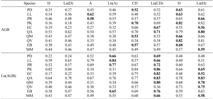 Table 2. Correlation coefficient of stand variables.