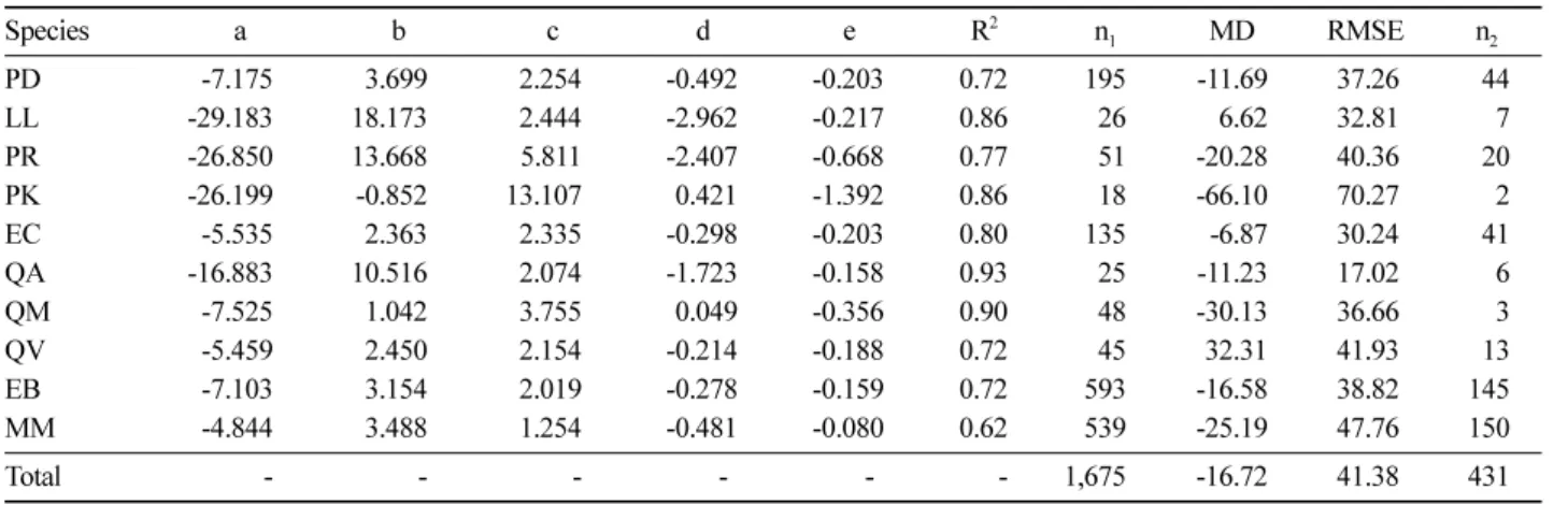 Table 3. Final regression parameters of AGB regression models.