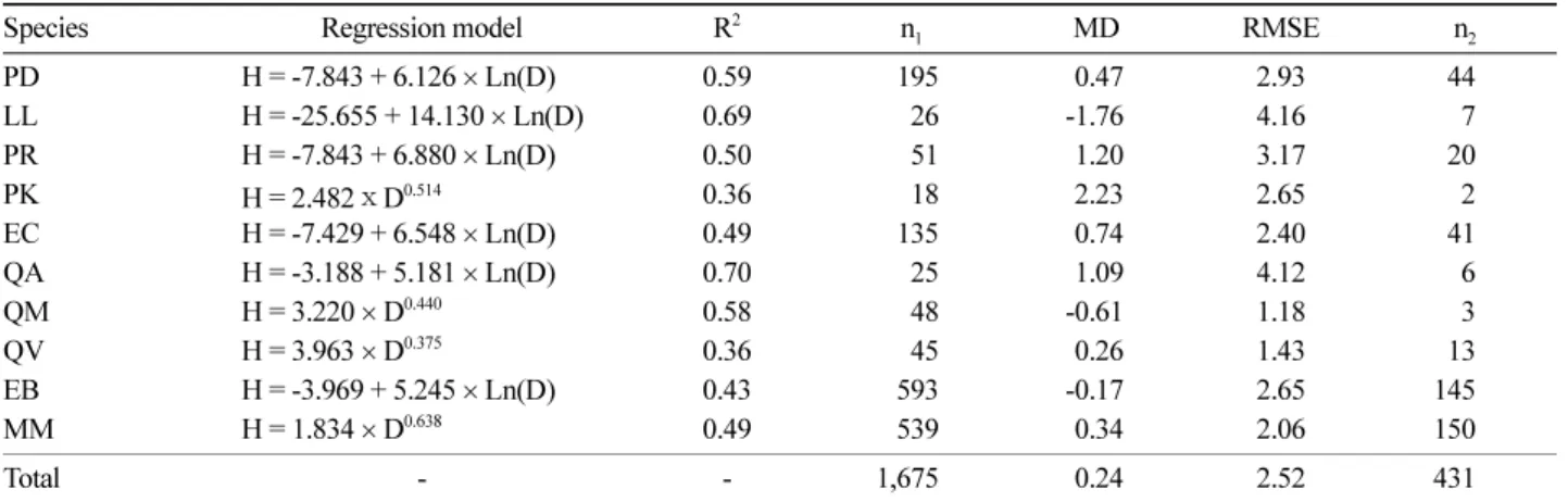 Table 5. Conversion table of average DBH(cm) by forest type and age class.