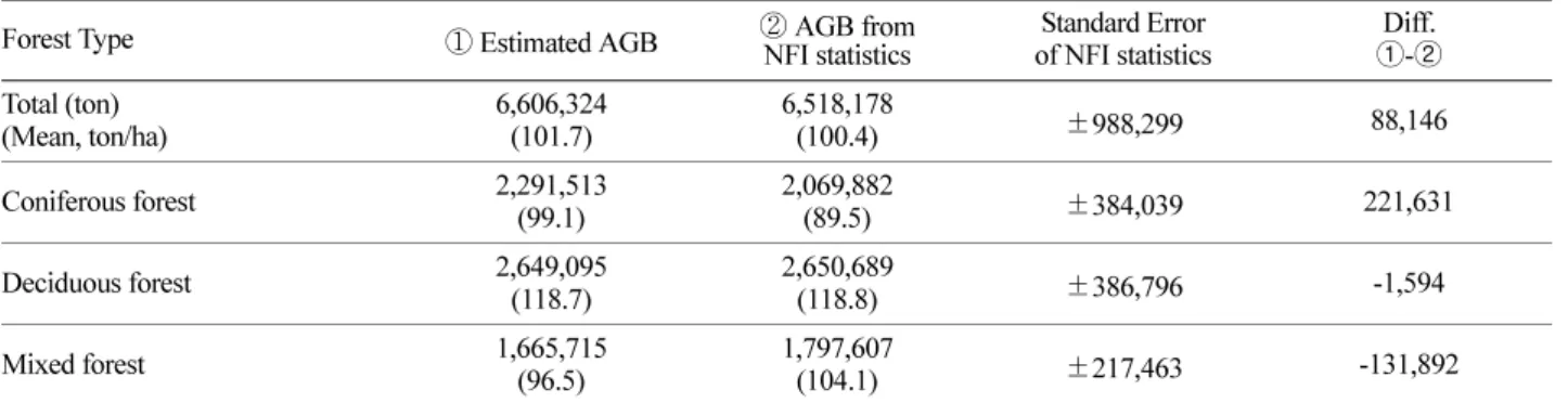 Table 6. Comparison of estimated AGB and NFI statistics.