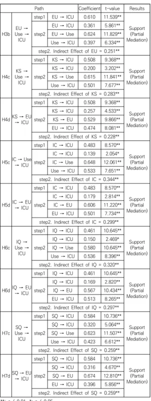 Table  7.  Summary  of  Mediating  Effect  Tests 5.  결론