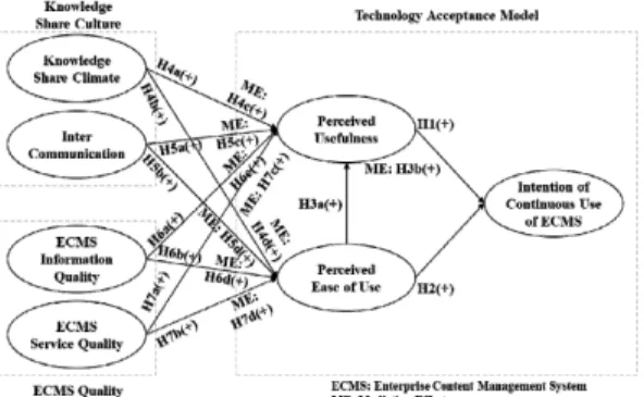 Fig.  1.  Research  Model