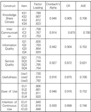 Table  5.  Result  for  Discriminant  Validity
