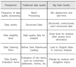 Fig.  1.  DIA  Data  Quality  Type