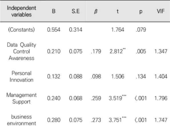 Table  8.  Quality  Impact  Factors  and  Database  Management 4.4.3 빅데이터 품질관리 영향 요인이 빅데이터 활용              관리에  미치는  영향 회귀모형을  검증한  결과,  F=74.780(p<.001)으로  회 귀모형이 적합했으며, 모형의 설명력은 약60.0%로 나타 났다