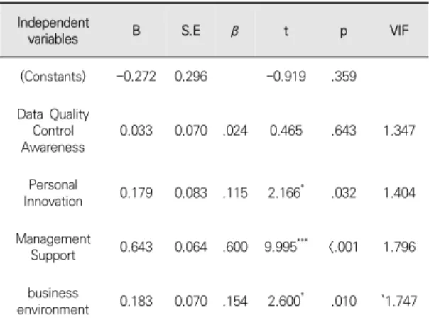 Table 9. Quality Impact Factors and Big Data Utilization Management 4.4.4 빅데이터 품질관리 활동 요인이 빅데이터 활용              수준에  미치는  영향 빅데이터 품질관리 활동 요인이 빅데이터 활용수준에  미치는 영향을 검증하기 위해 다중회귀분석을 실시하였 다