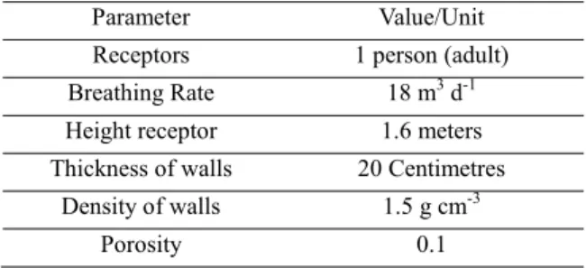 Table 1. Radionuclides, activity concentrations and half- half-lives considered for RESRAD- BUILD [3] 