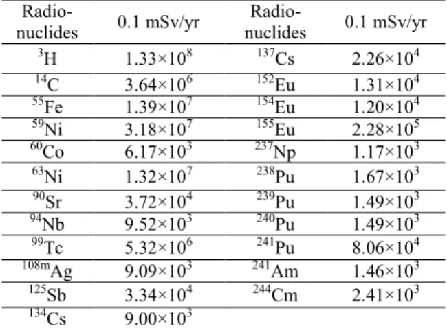 Table 3. Comparison of DCGLs (dpm/100cm 2 ) 