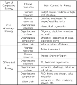 Table 5. Fitness of Competitive Advantage and Internal  Resources