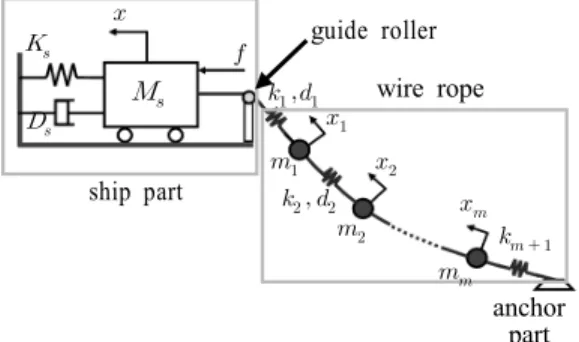 Fig. 2 A schematics of mooring system for dynamic  analysis 