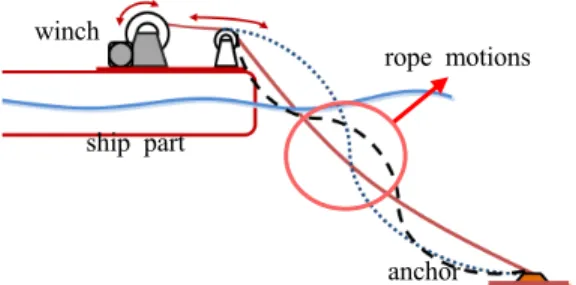 Fig. 3 Various rope motions due to winch operating