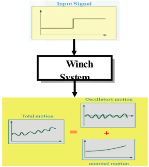 Fig. 7 Frequency responses for wire rope and  model(solid line) 이것으로부터 구한 윈치모델(    )  및 외란모 델(    )을 각각 아래식과 같이 전달함수로 표현 한다