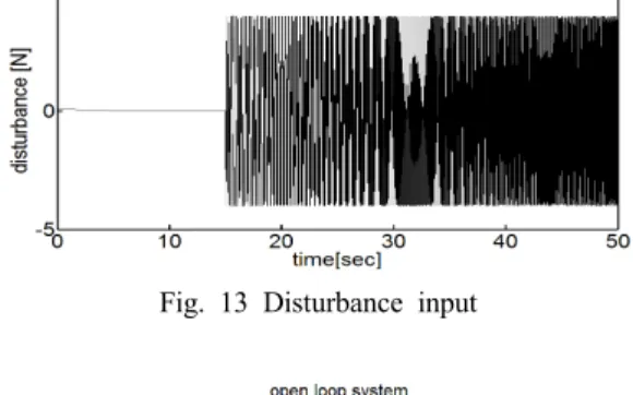 Fig. 13 Disturbance input