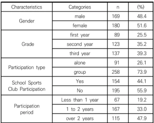 Table  1.    Characteristics  of  Subject     