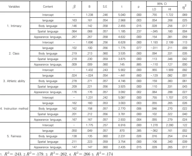 Table  6.  Multiple  Regression  Analysis  for  instructors  ’s  Trust  on  Verbal  and  Nonverbal  Communications며, 결과는 다음의 Table 6과 같다