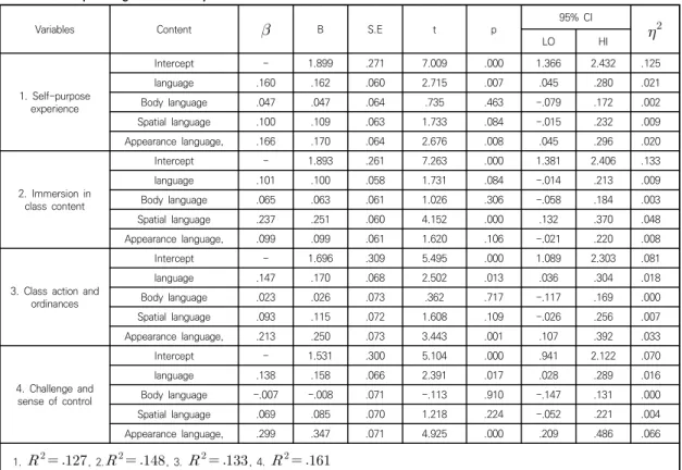 Table  7.  Multiple  Regression  Analysis  for  Class  Commitment  on  Verbal  and  Nonverbal  Communications