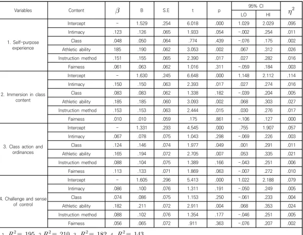 Table  8.  Multiple  Regression  Analysis  for  Class  Commitment  on  Instructors  ’s  Trust