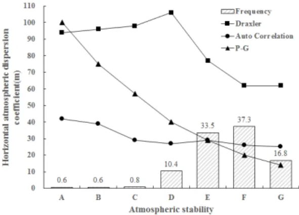 Fig. 1. Horizontal atmospheric diffusion coefficient with  atmospheric stability. 